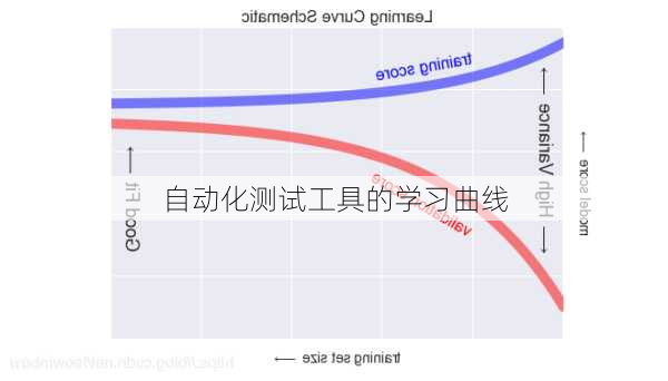 自动化测试工具的学习曲线