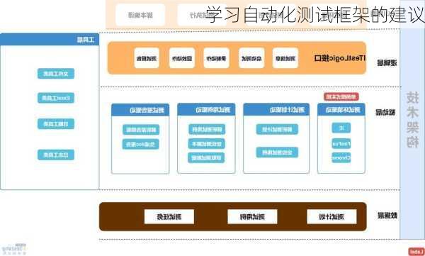 学习自动化测试框架的建议