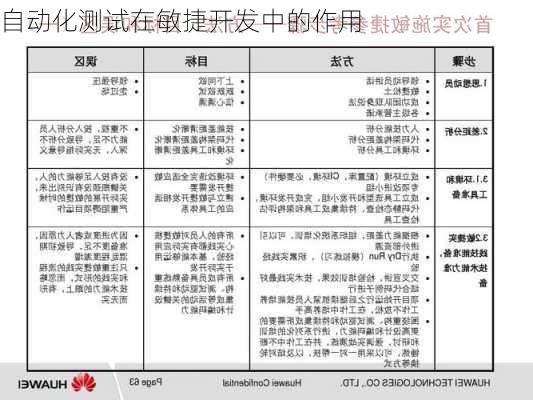 自动化测试在敏捷开发中的作用