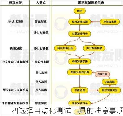 四选择自动化测试工具的注意事项