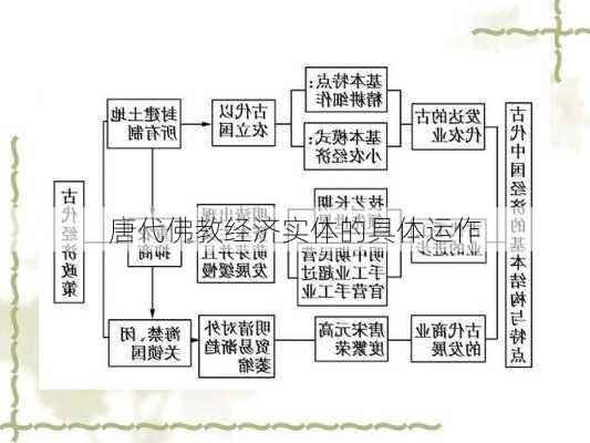 唐代佛教经济实体的具体运作