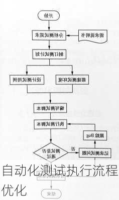 自动化测试执行流程优化