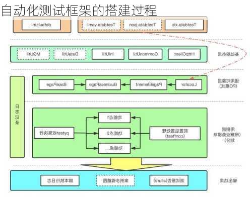自动化测试框架的搭建过程