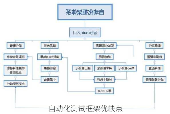 自动化测试框架优缺点
