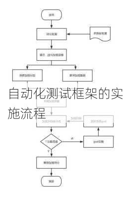 自动化测试框架的实施流程