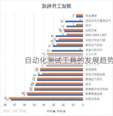 自动化测试工具的发展趋势