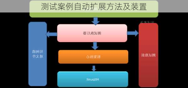 测试案例自动扩展方法及装置