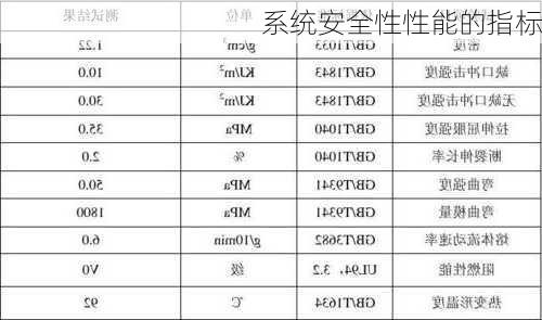 系统安全性性能的指标