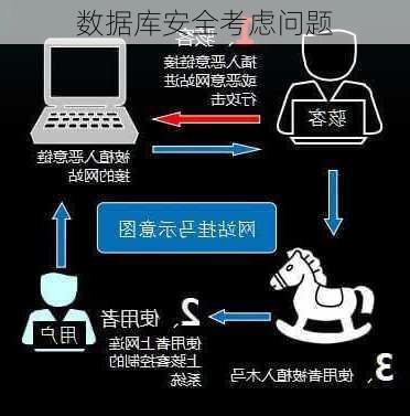 数据库安全考虑问题