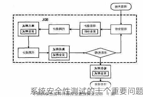 系统安全性测试的十个重要问题