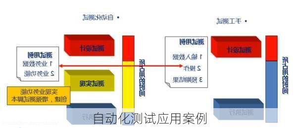 自动化测试应用案例