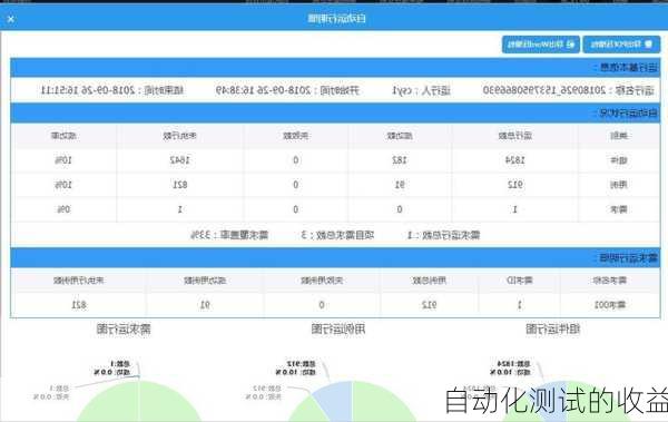 自动化测试的收益