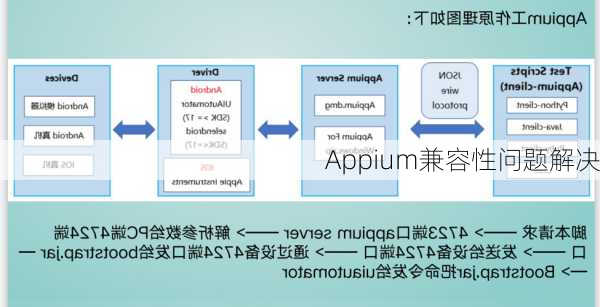 Appium兼容性问题解决