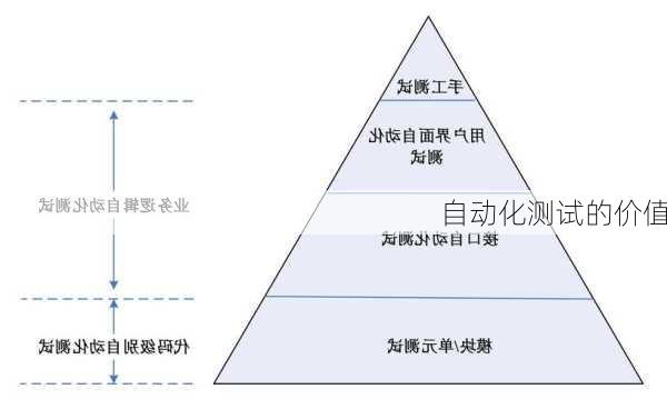 自动化测试的价值