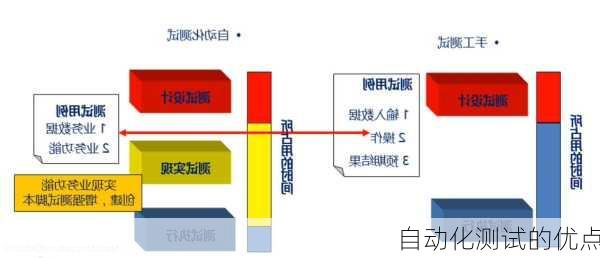 自动化测试的优点