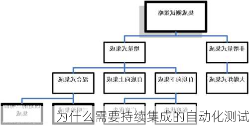 为什么需要持续集成的自动化测试