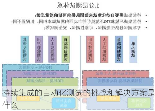 持续集成的自动化测试的挑战和解决方案是什么