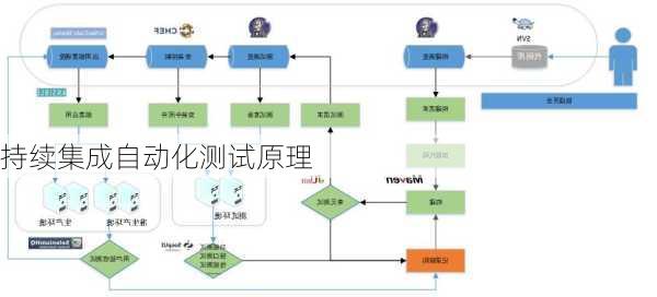 持续集成自动化测试原理