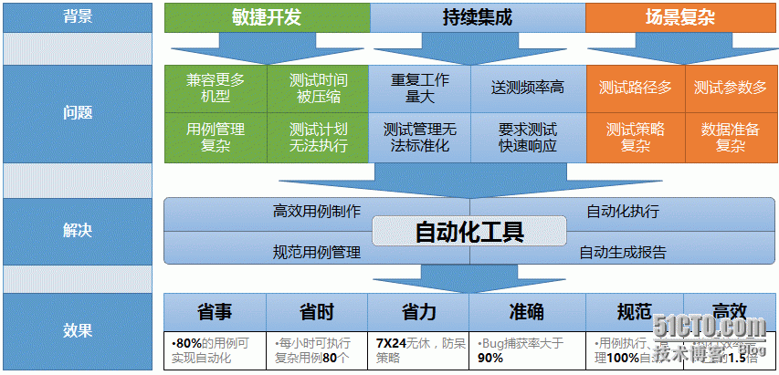 自动化测试的挑战和解决方案