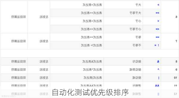 自动化测试优先级排序
