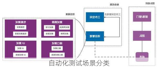 自动化测试场景分类