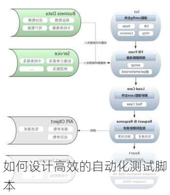 如何设计高效的自动化测试脚本