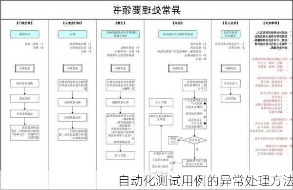 自动化测试用例的异常处理方法