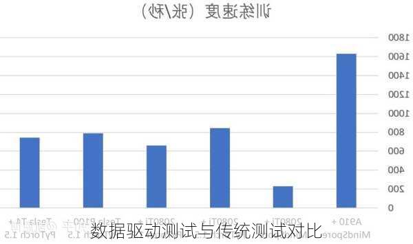数据驱动测试与传统测试对比