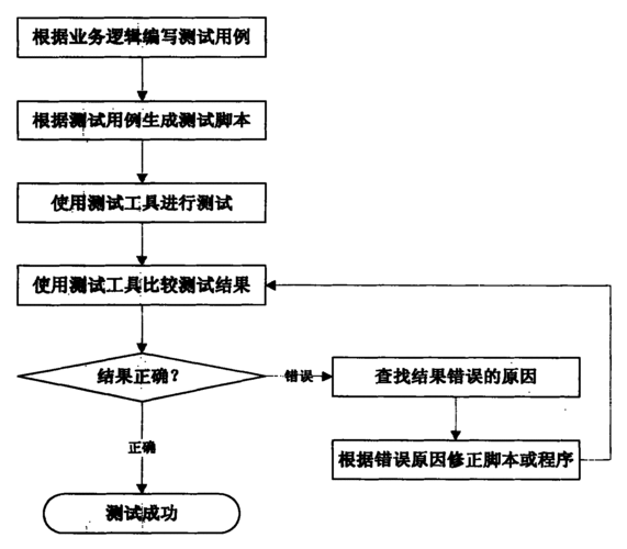 提高自动化测试脚本质量的方法
