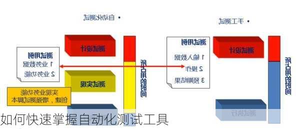 如何快速掌握自动化测试工具