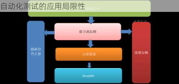 自动化测试的应用局限性