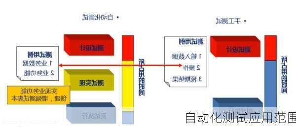 自动化测试应用范围