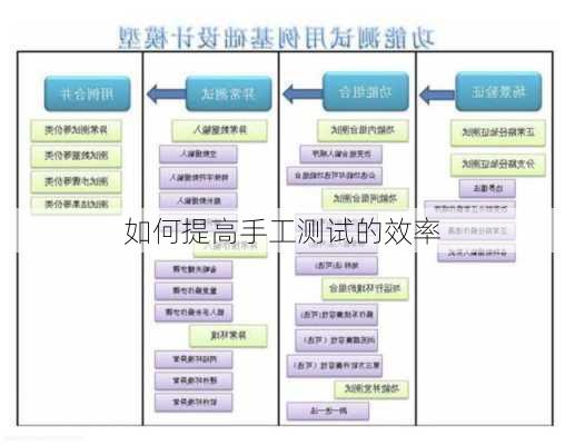 如何提高手工测试的效率