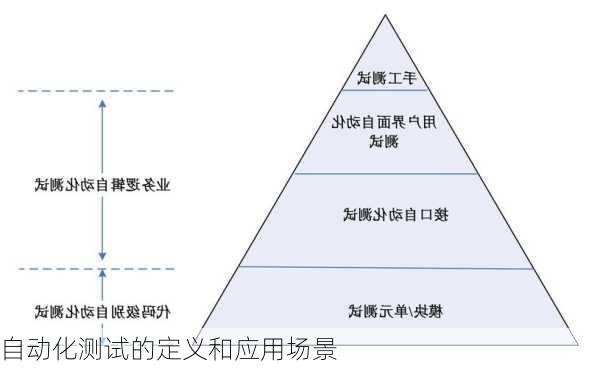 自动化测试的定义和应用场景
