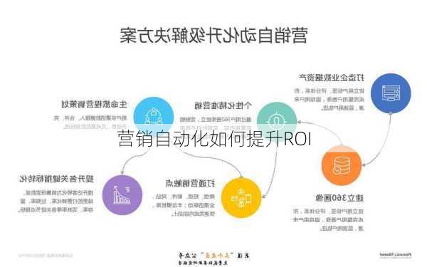 营销自动化如何提升ROI