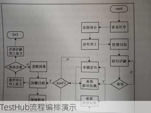 TestHub流程编排演示