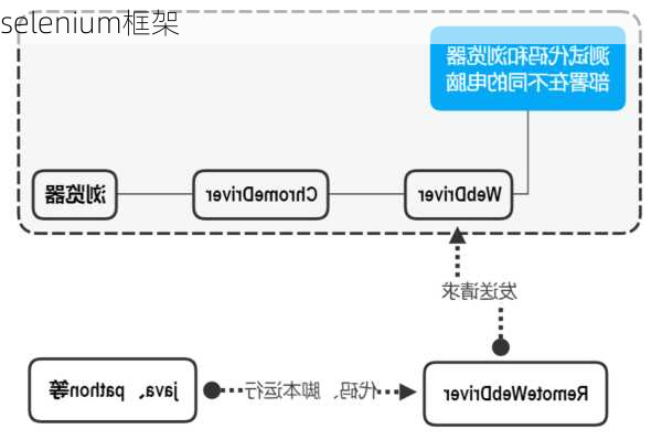 selenium框架