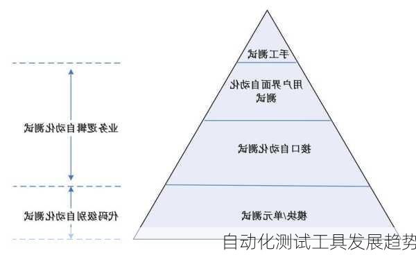 自动化测试工具发展趋势