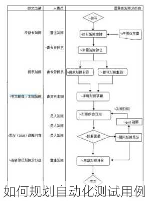 如何规划自动化测试用例