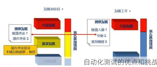 自动化测试的优点和挑战