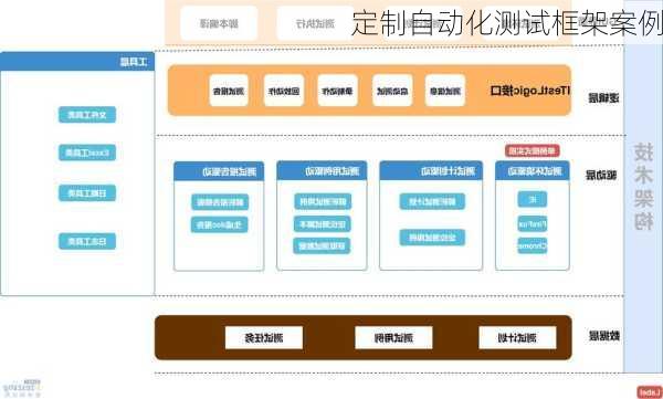 定制自动化测试框架案例