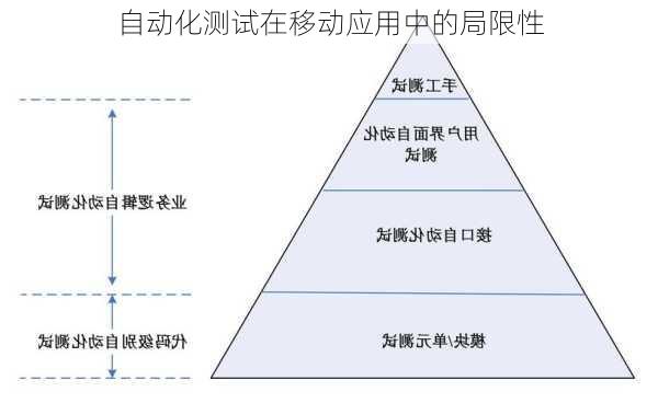 自动化测试在移动应用中的局限性
