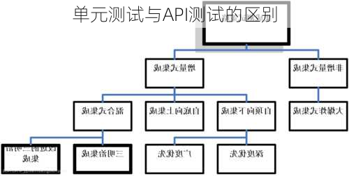 单元测试与API测试的区别