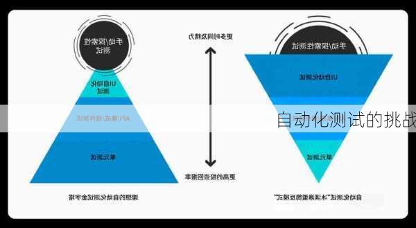 自动化测试的挑战