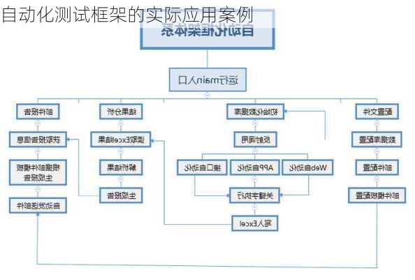 自动化测试框架的实际应用案例