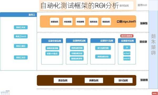 自动化测试框架的ROI分析