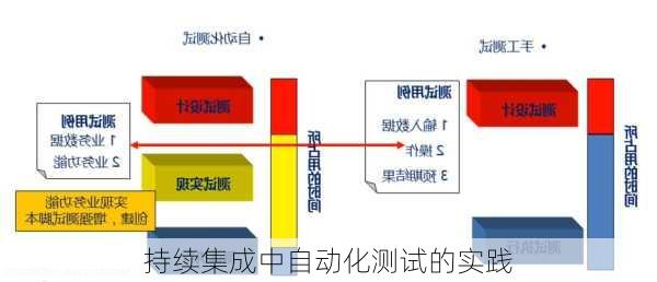 持续集成中自动化测试的实践