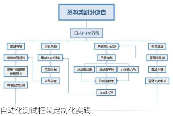 自动化测试框架定制化实践