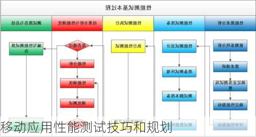 移动应用性能测试技巧和规划