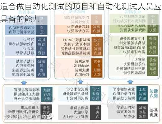 适合做自动化测试的项目和自动化测试人员应具备的能力